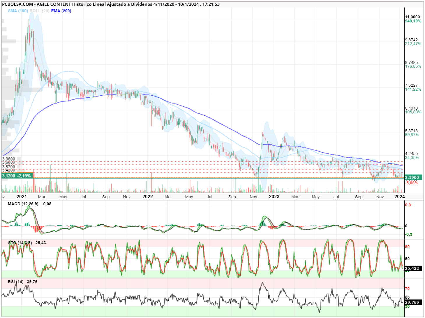 grafico de la accion bluek