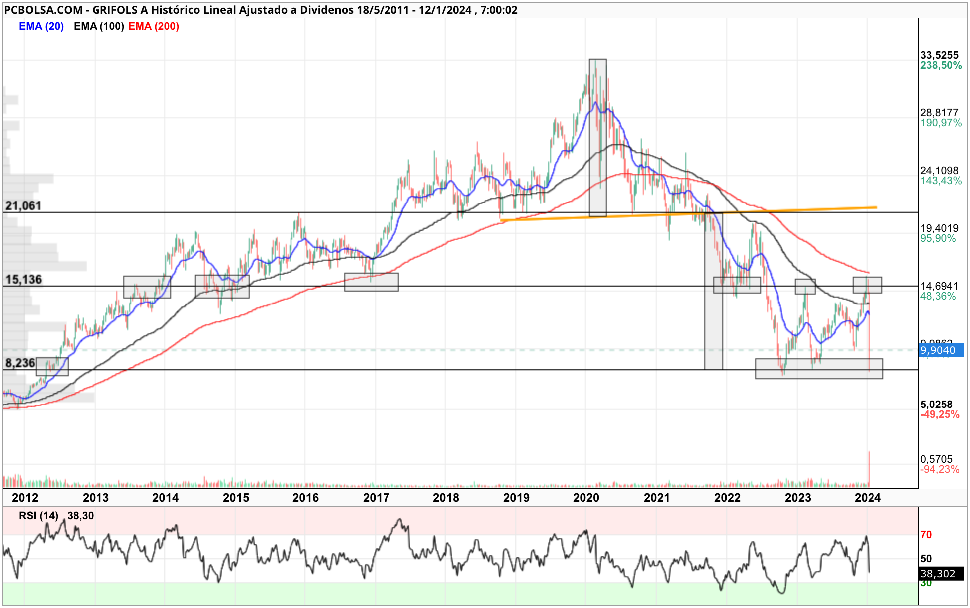 grafico de la accion elantxobe