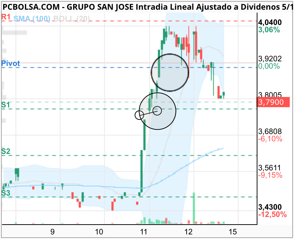 grafico de la accion berb