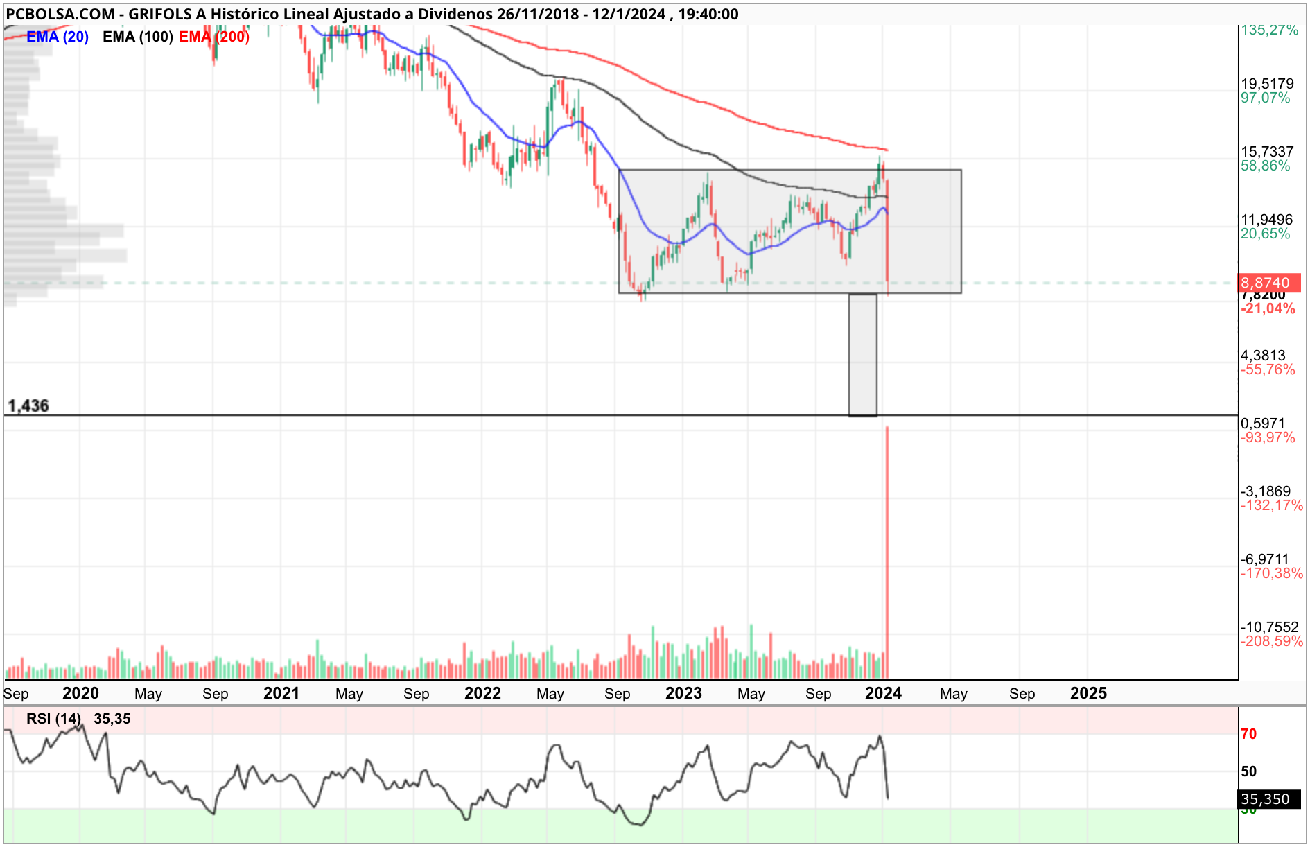 grafico de la accion elantxobe