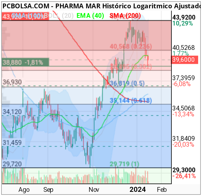 grafico de la accion lomar