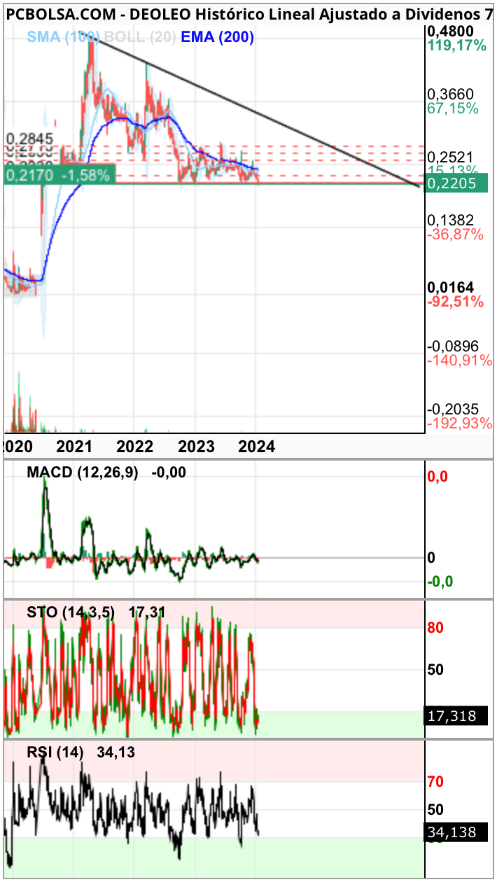 grafico de la accion gentleman