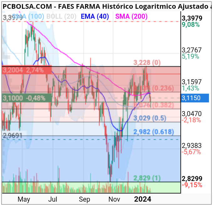 grafico de la accion lomar