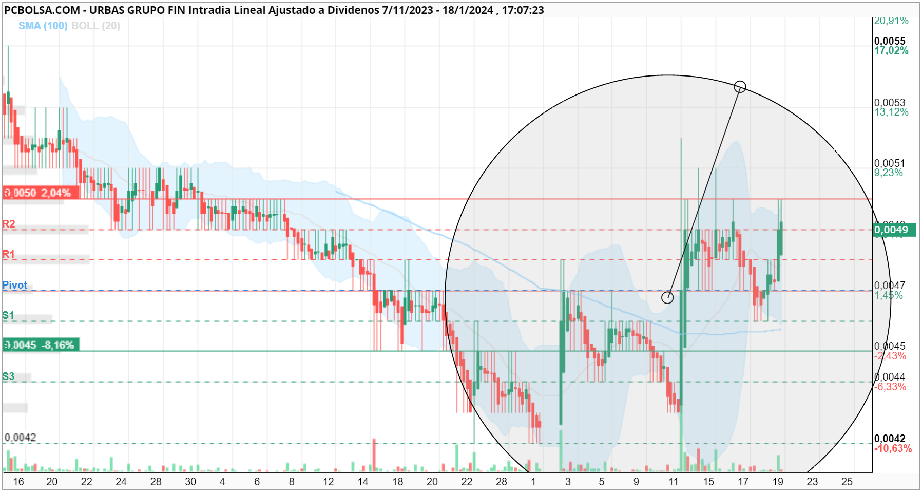 grafico de la accion mcex