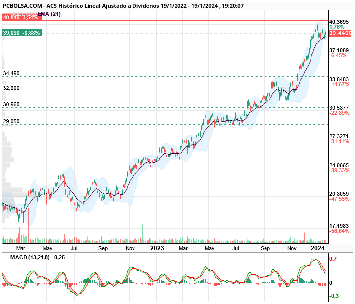 grafico de la accion undefined