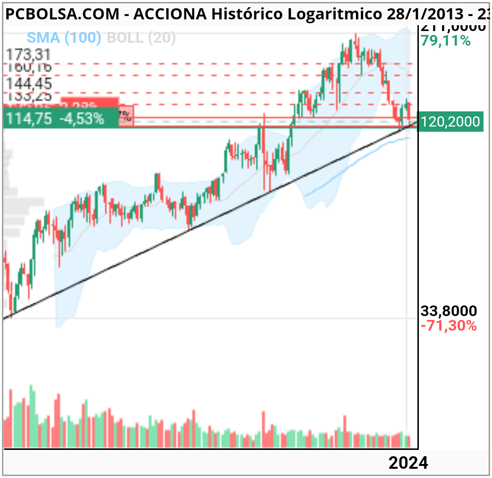 grafico de la accion fjbernal23@yahoo.es