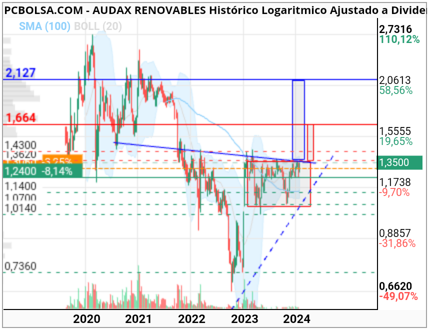 grafico de la accion nicolás luca de tena