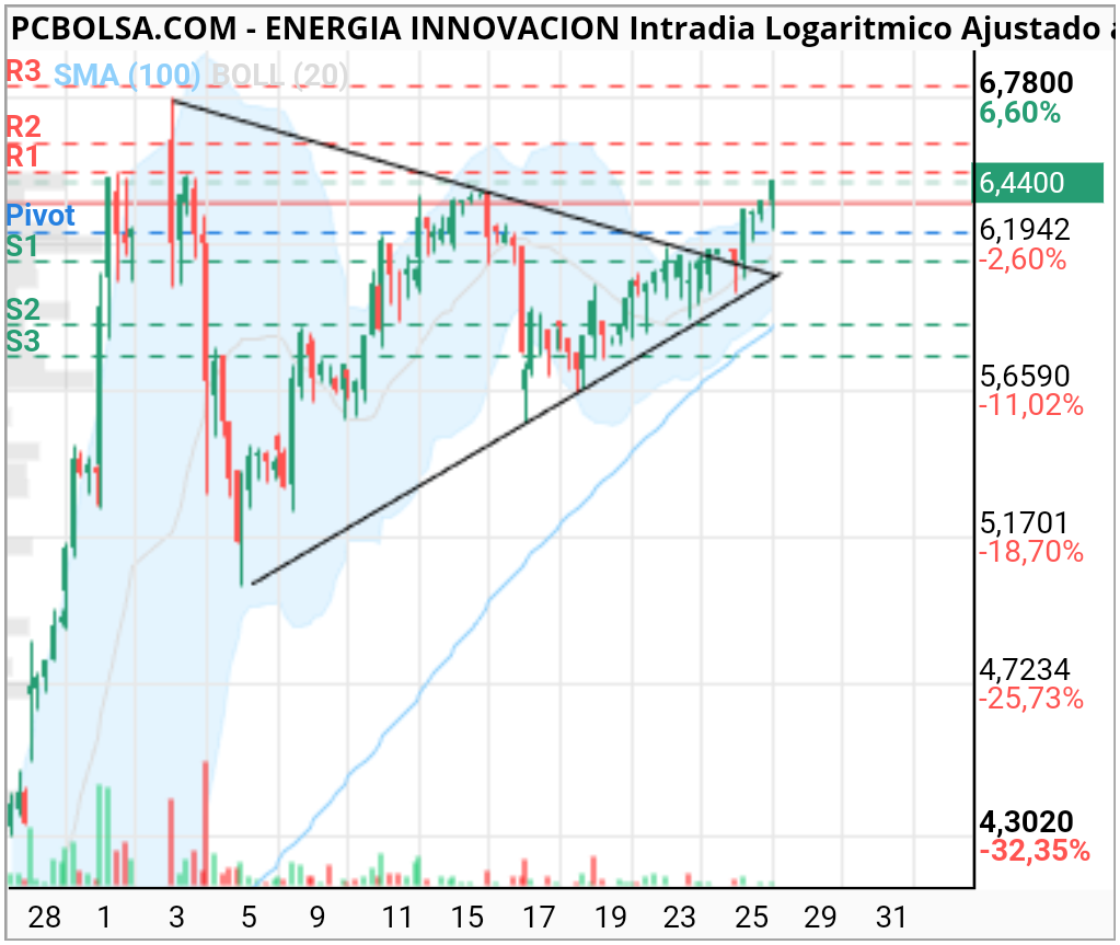 grafico de la accion marciano71