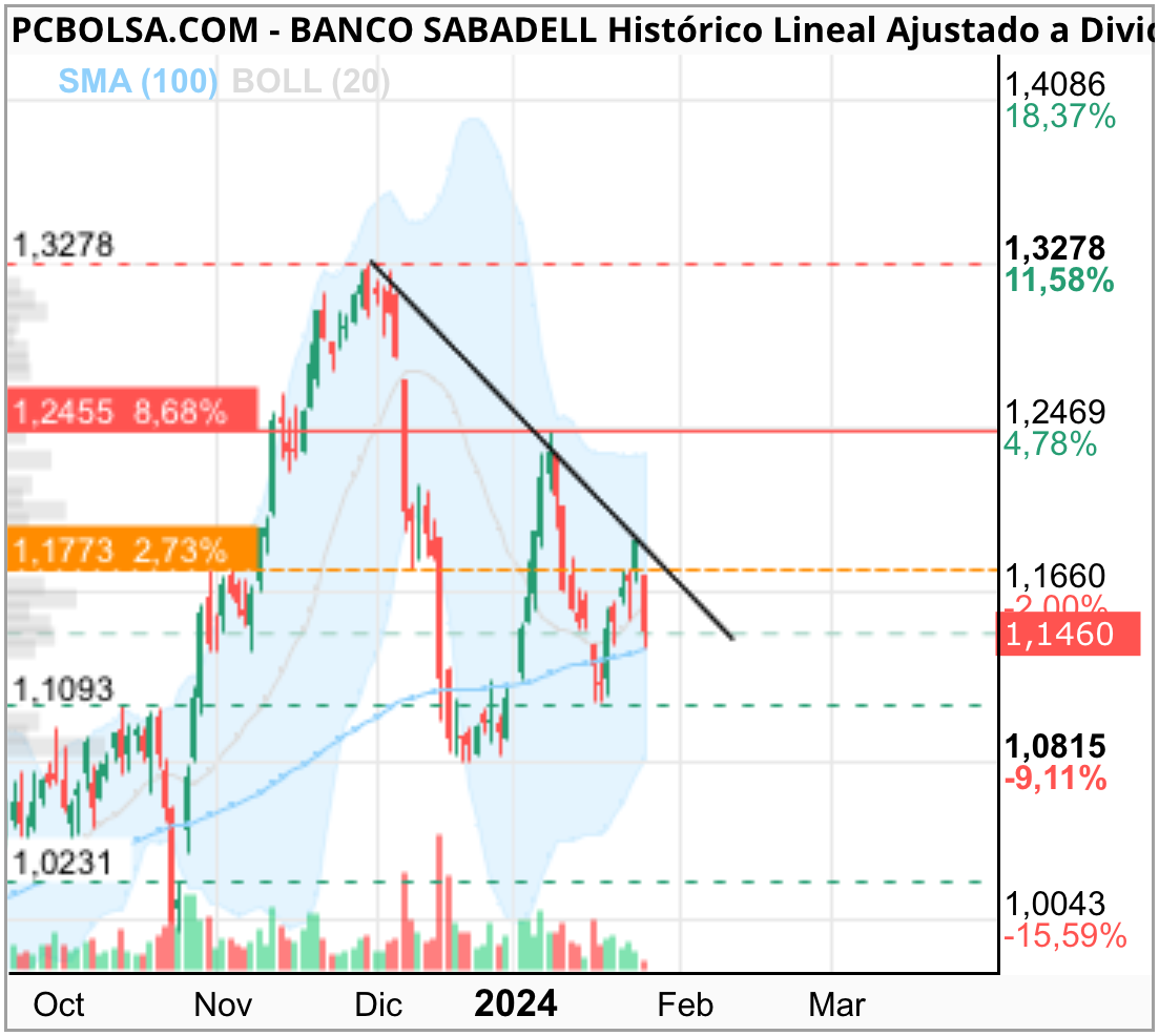 grafico de la accion anonymousprime