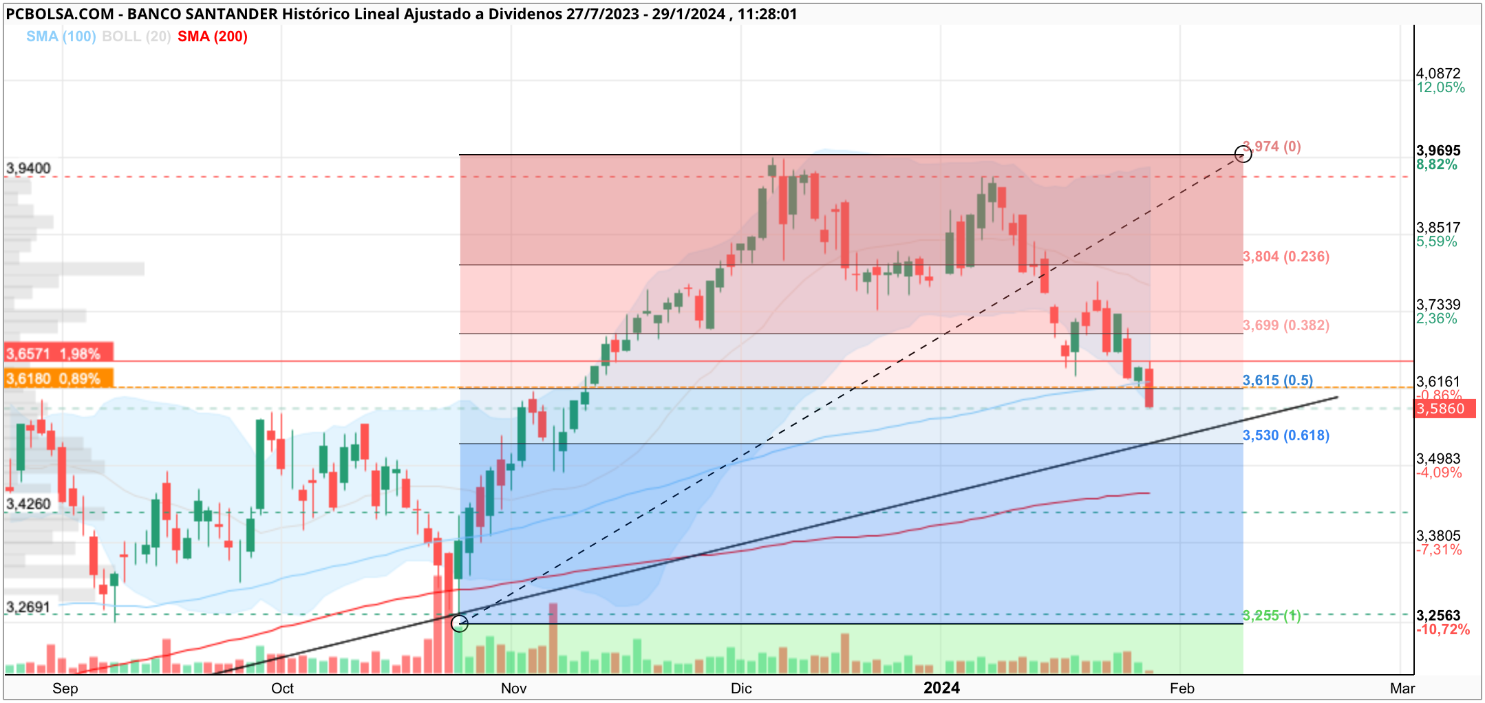 grafico de la accion miguelb