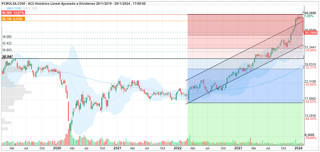 grafico de la accion ACS