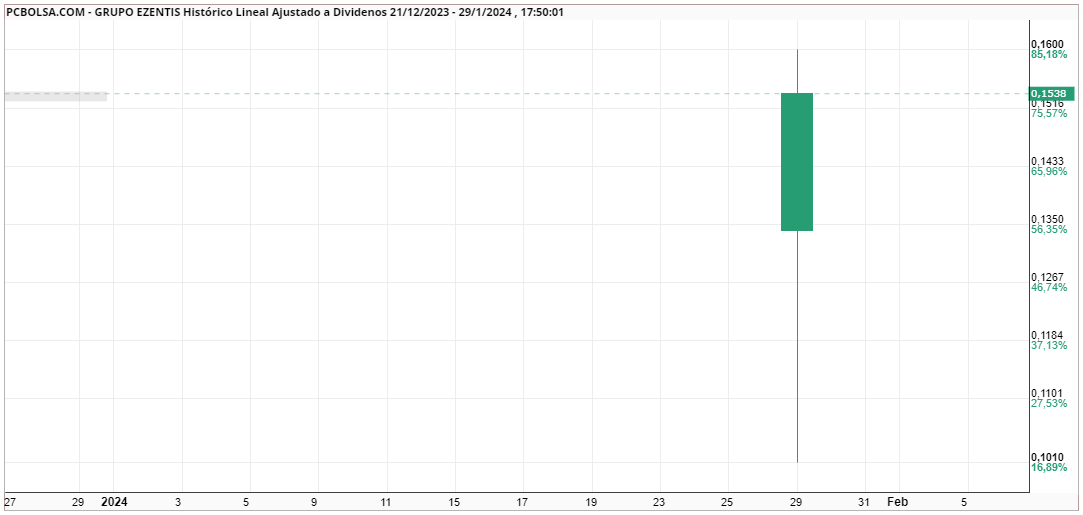 grafico de la accion woland