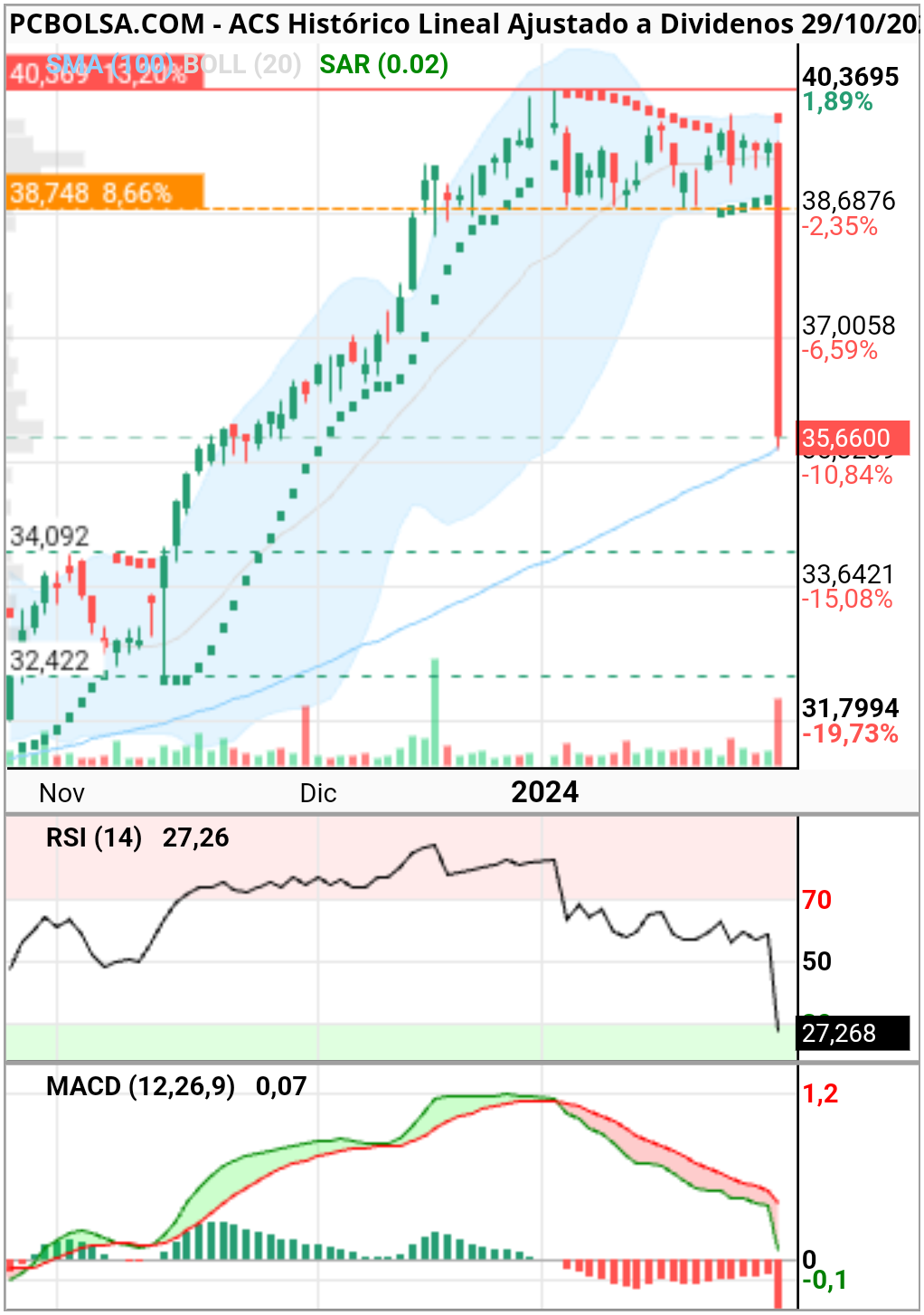 grafico de la accion ACS