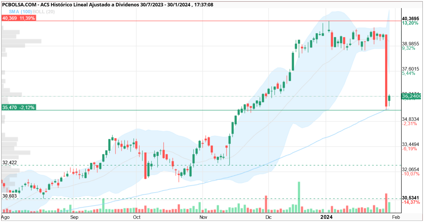 grafico de la accion ACS