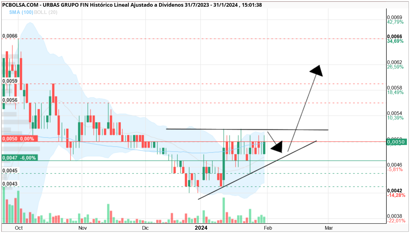 grafico de la accion antpower