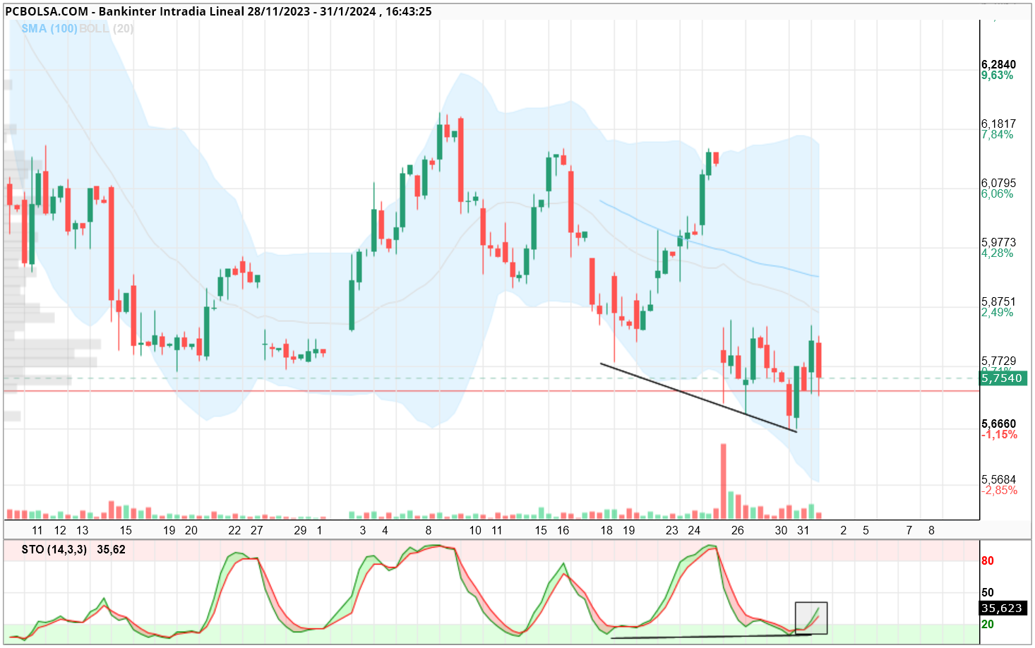 grafico de la accion Bankinter