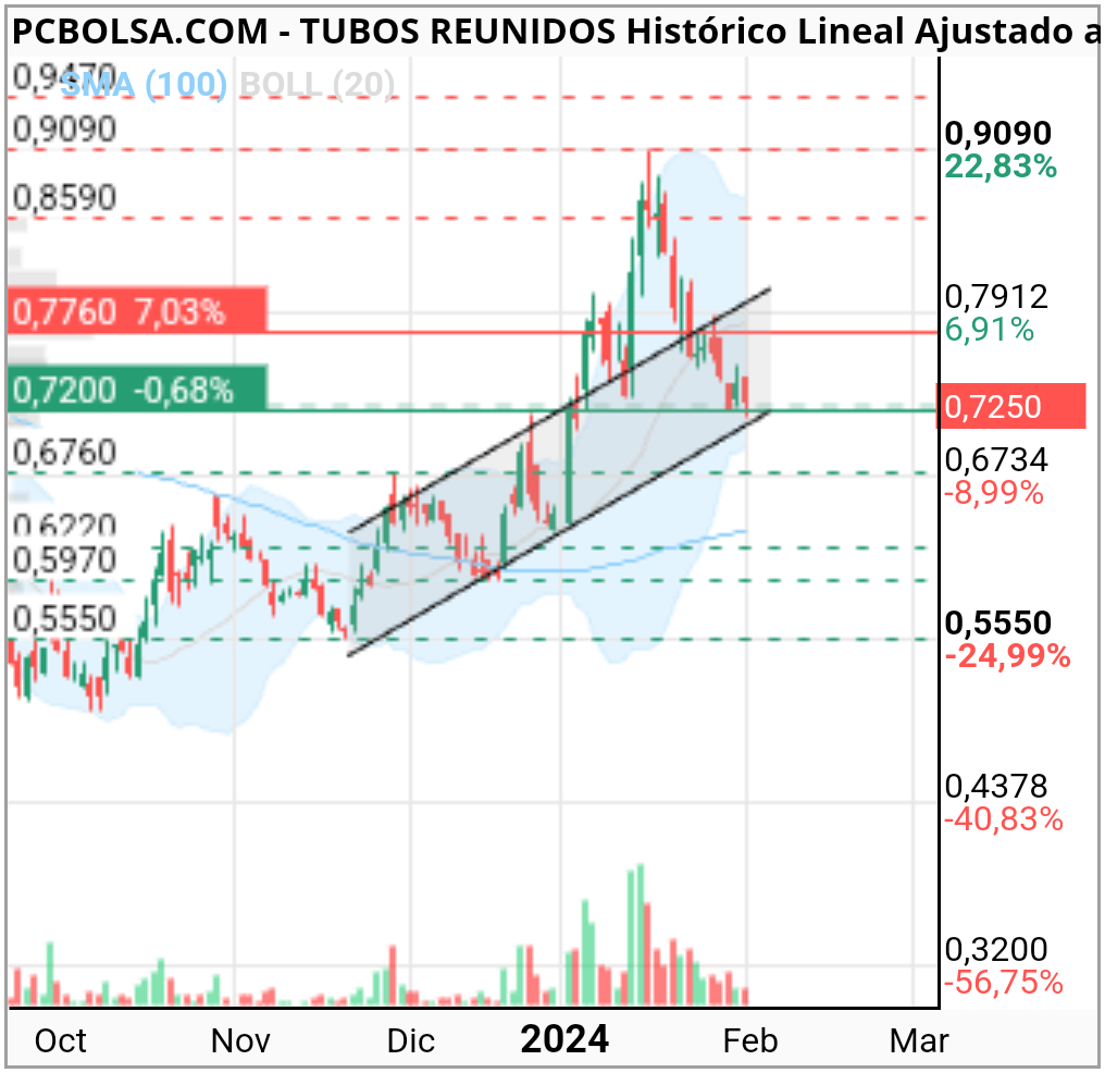 grafico de la accion lord_of_stocks