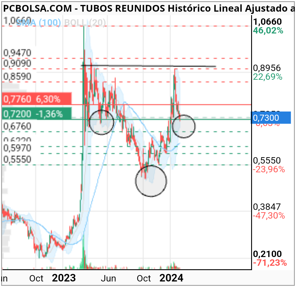 grafico de la accion lord_of_stocks