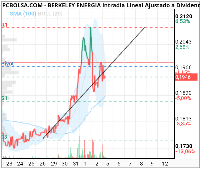 grafico de la accion abominable