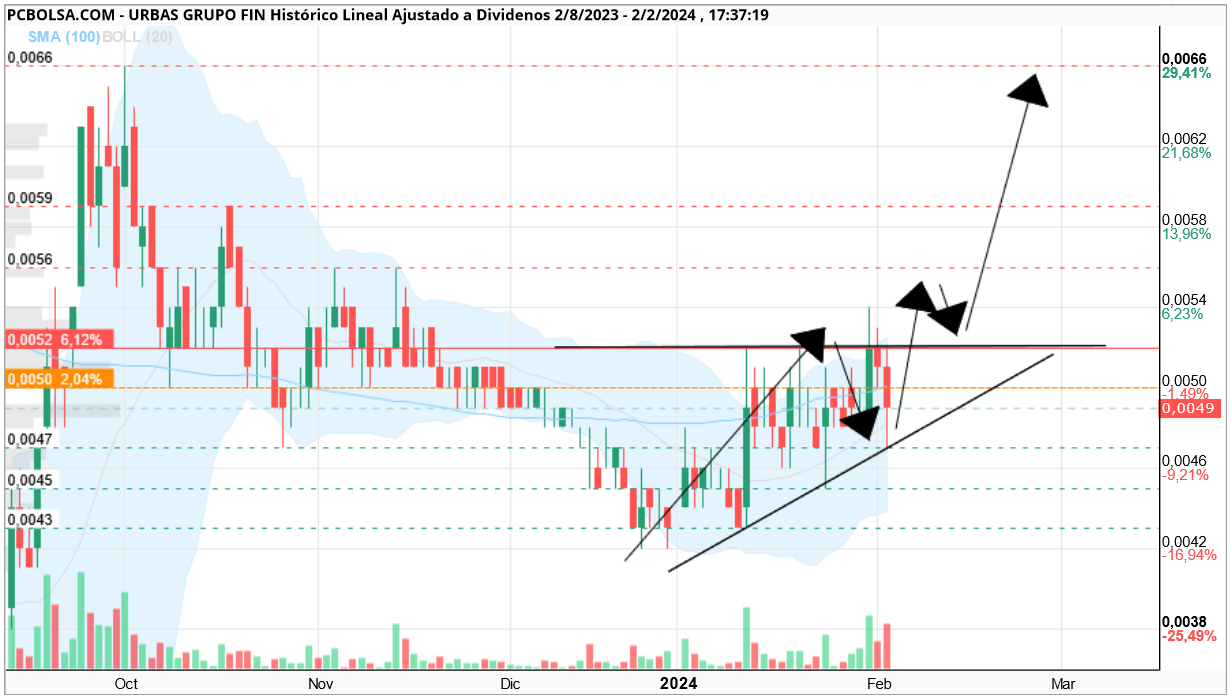 grafico de la accion antpower