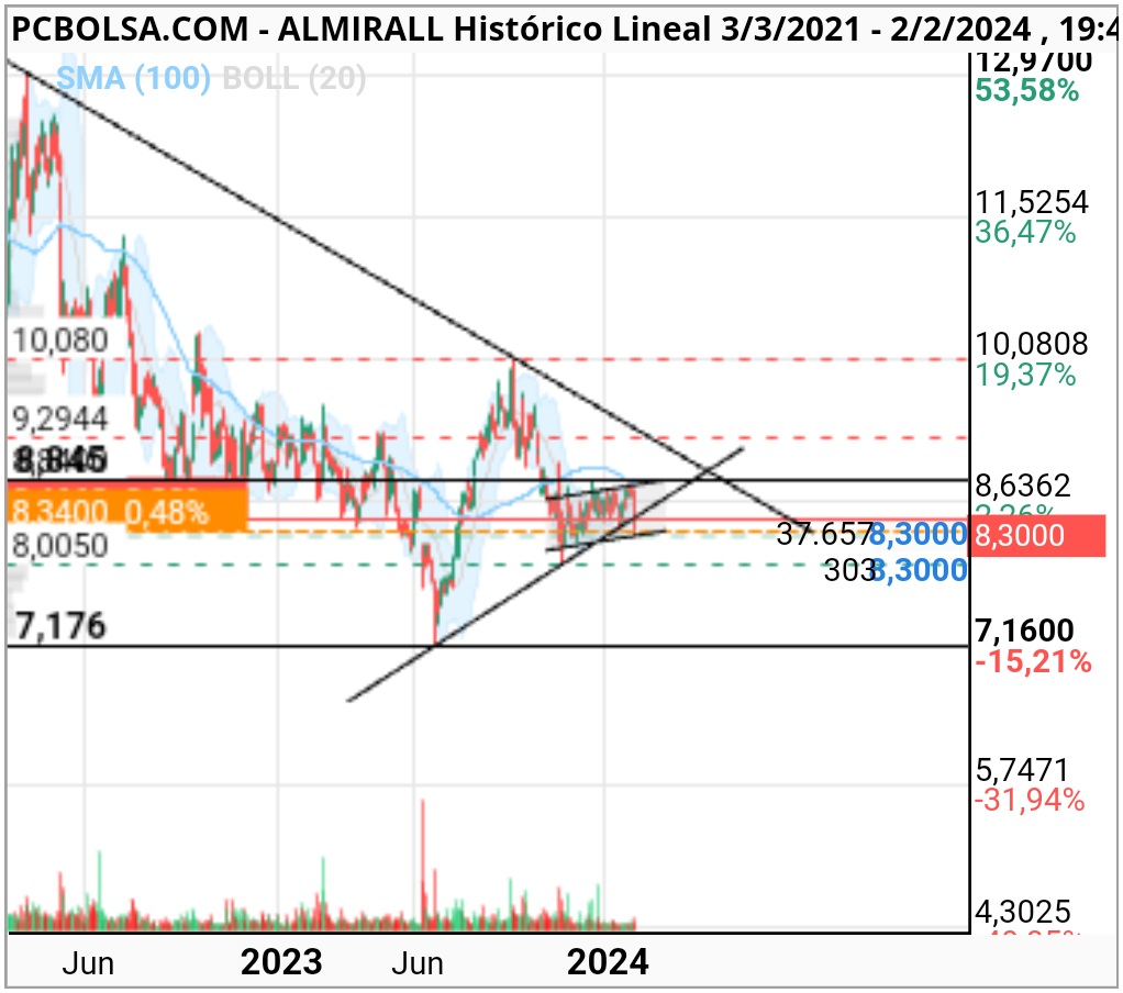 grafico de la accion pcbor