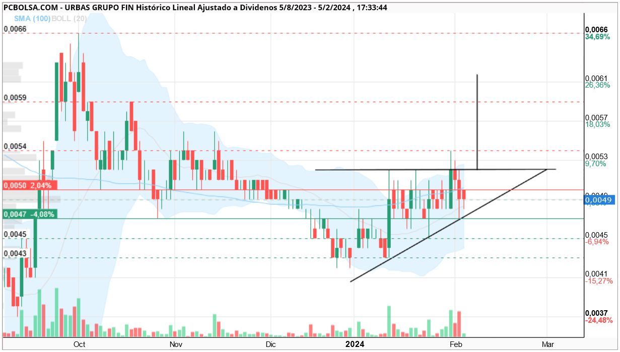 grafico de la accion antpower