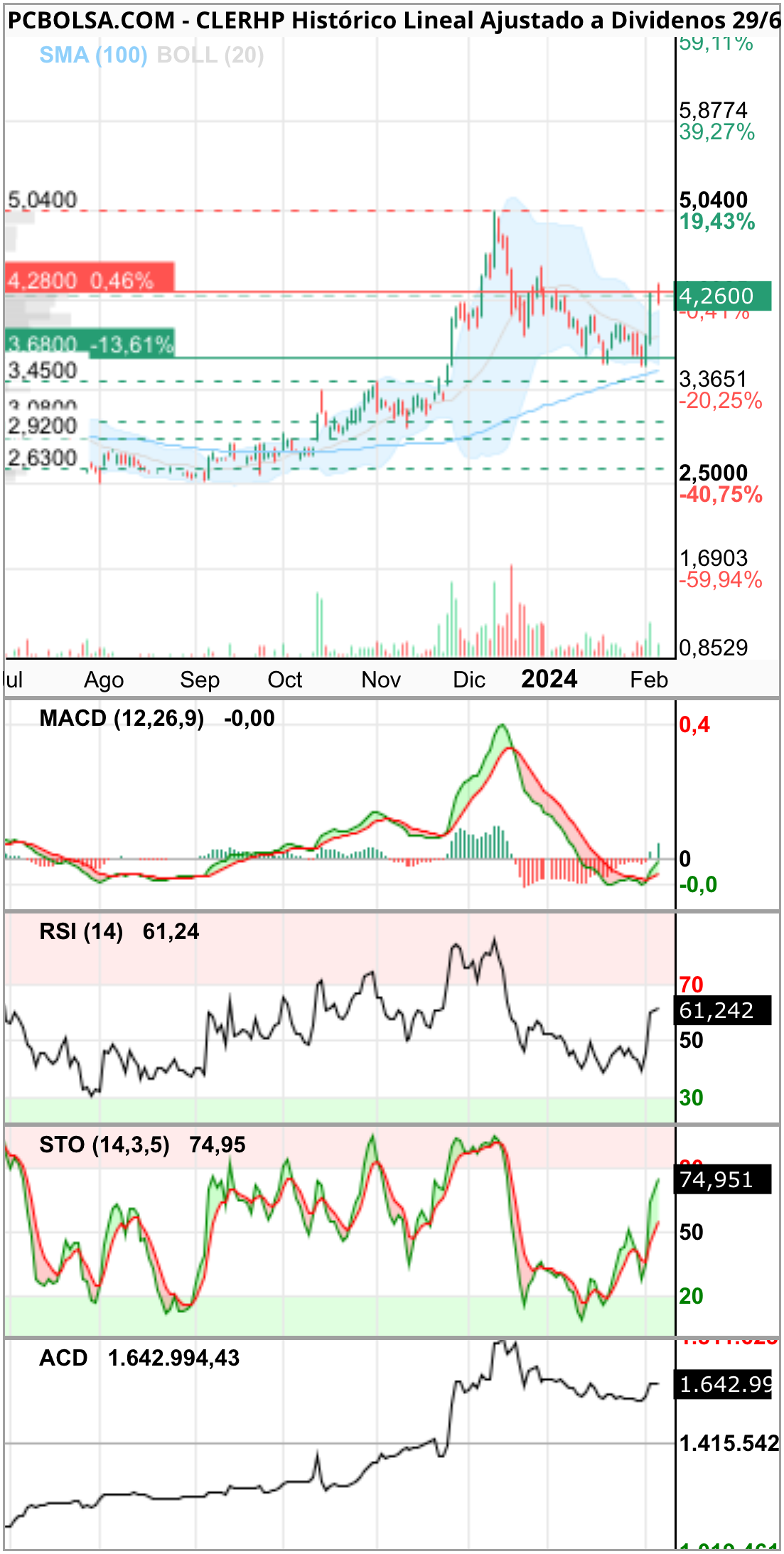 grafico de la accion skun 82