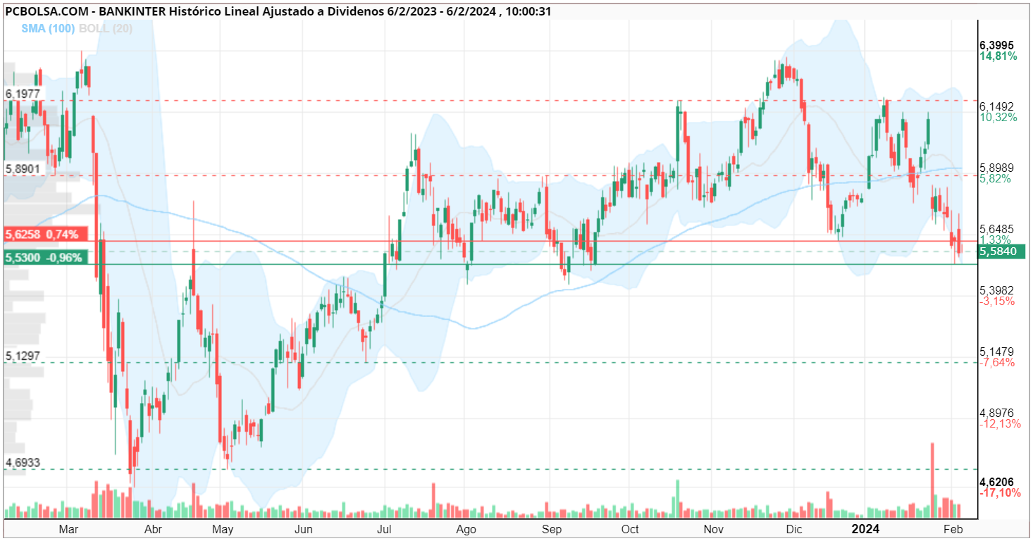 grafico de la accion Bankinter