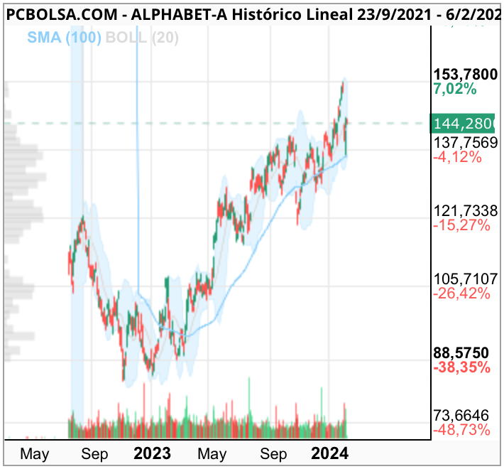 grafico de la accion Alphabet-A