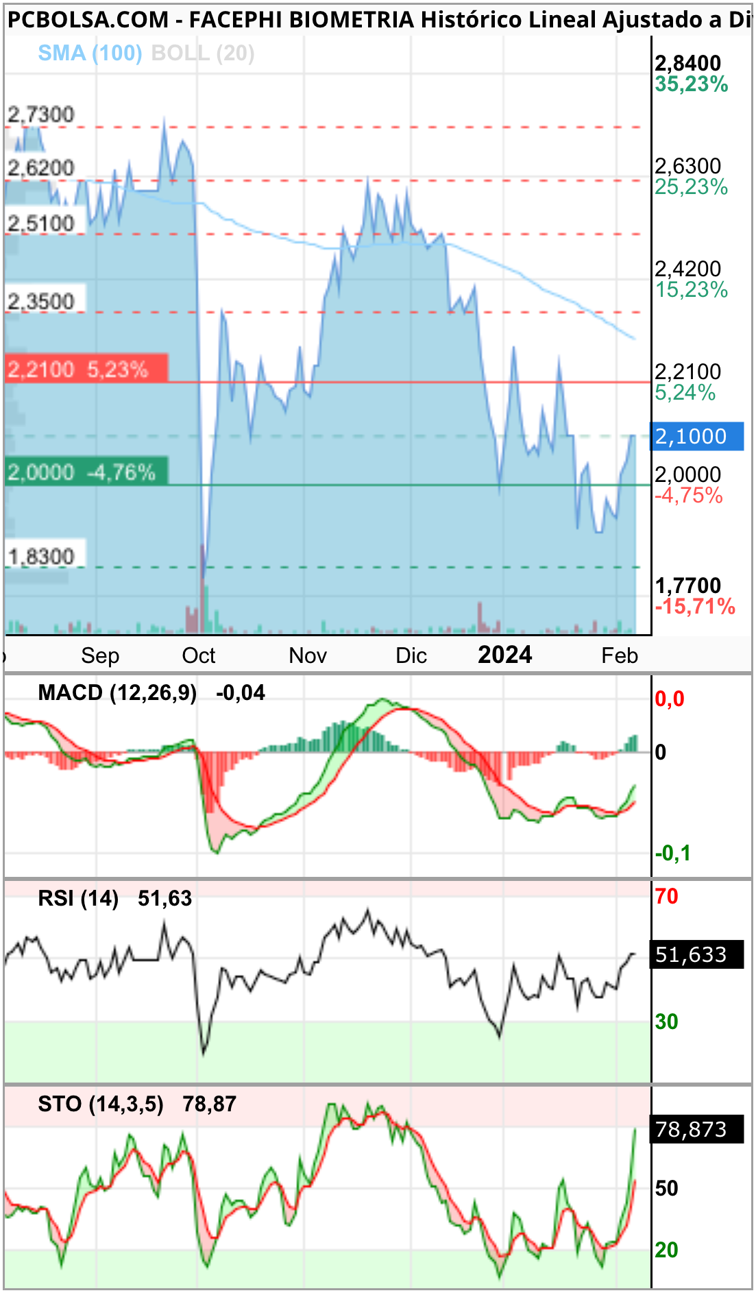 grafico de la accion reku88888