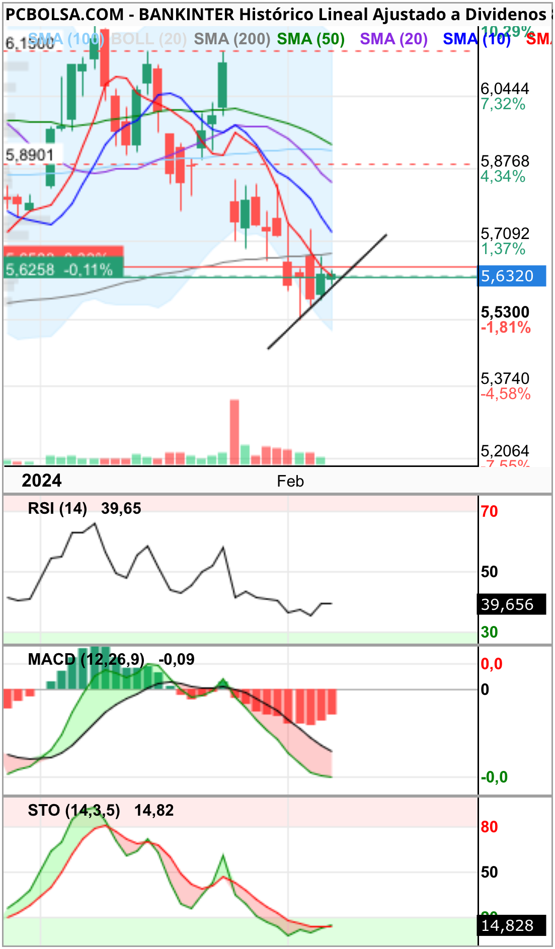 grafico de la accion Bankinter