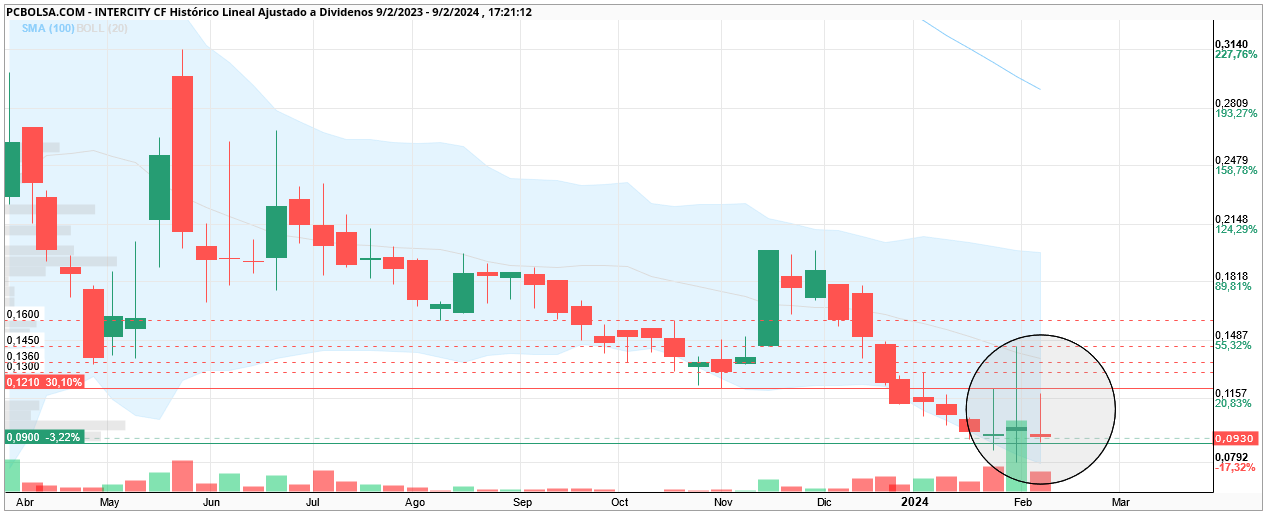 grafico de la accion johncash77