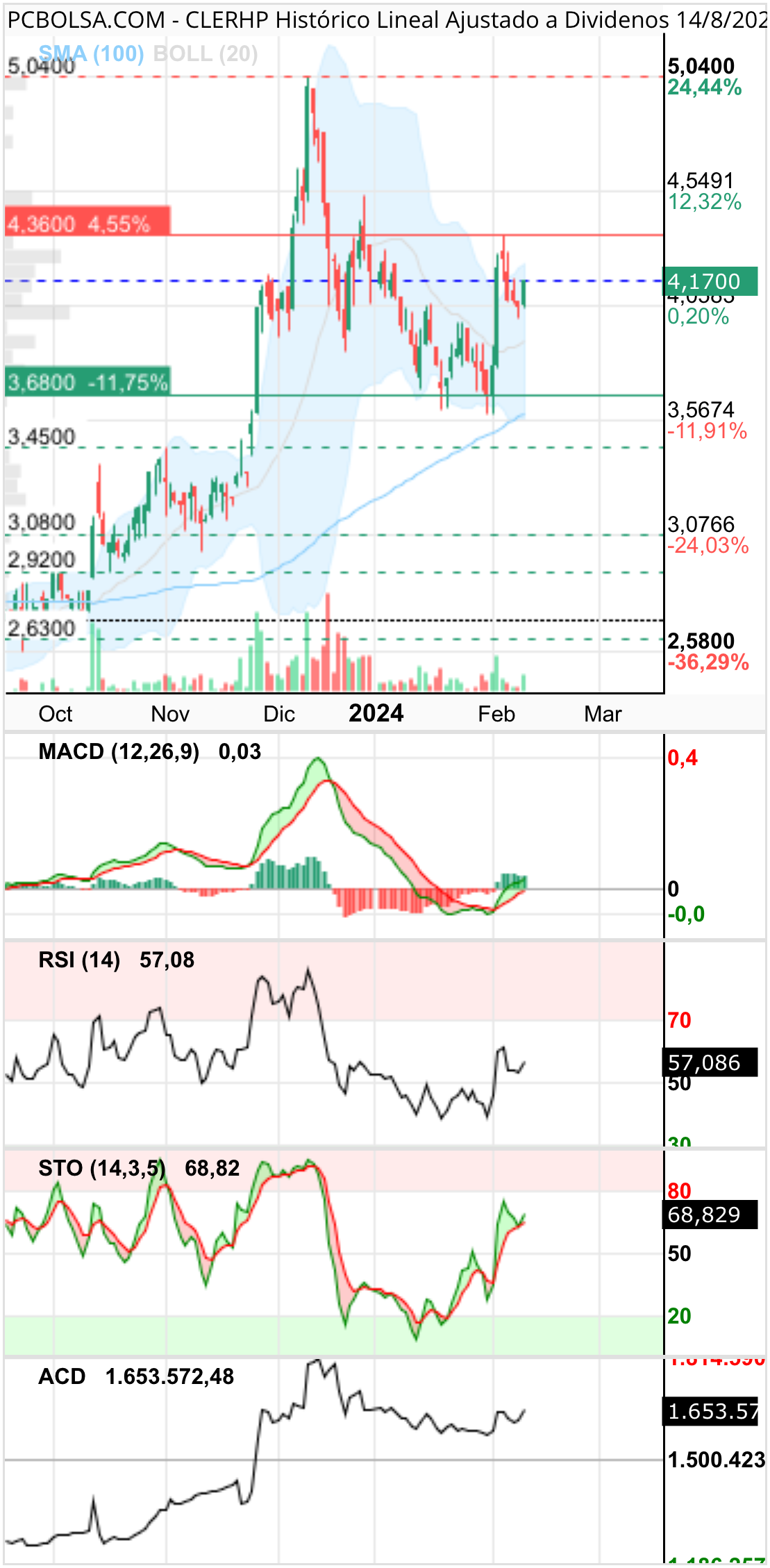 grafico de la accion skun 82