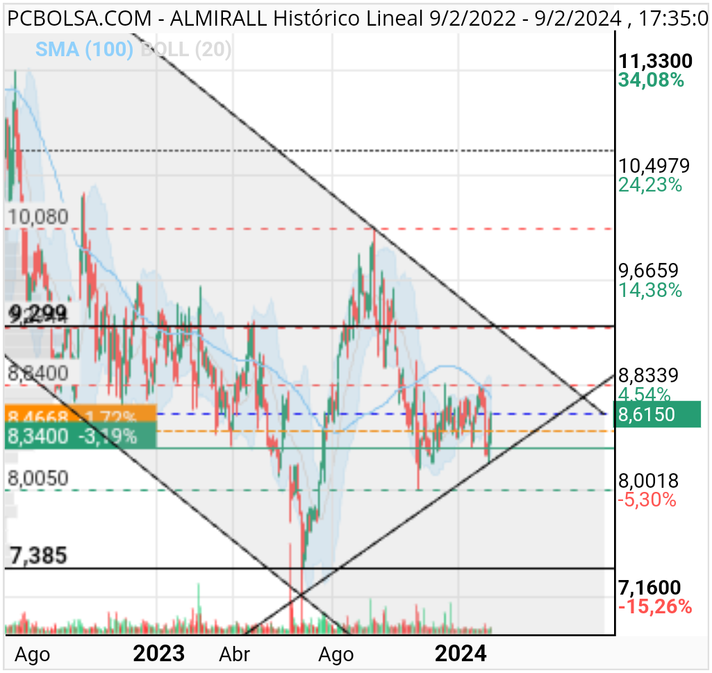 grafico de la accion pcbor