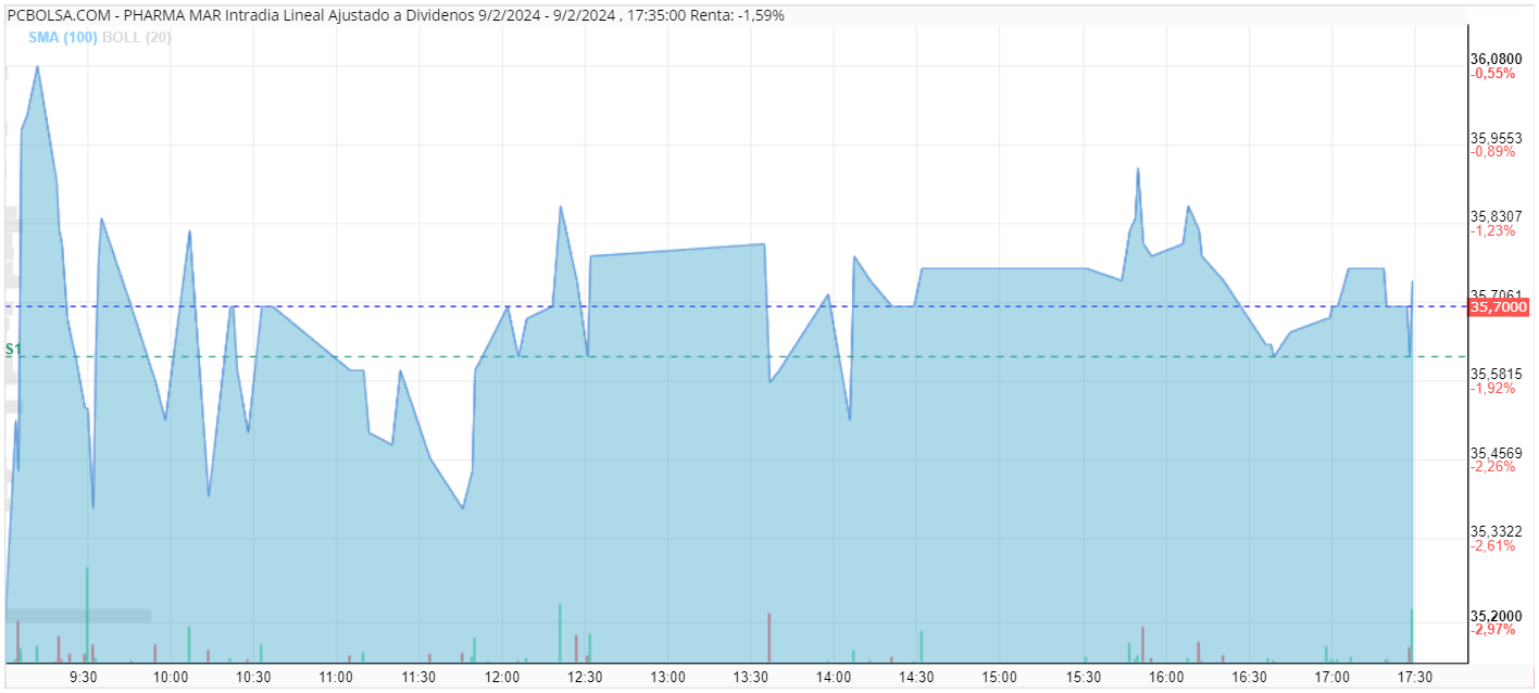 grafico de la accion getamoney