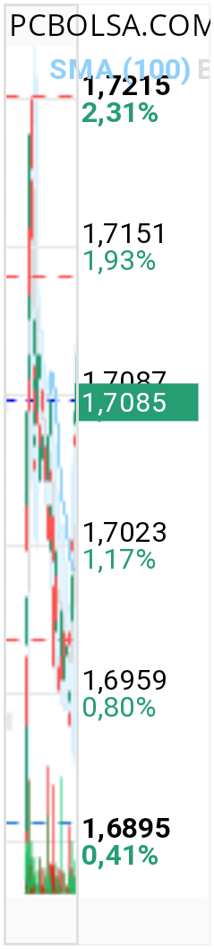 grafico de la accion pinta