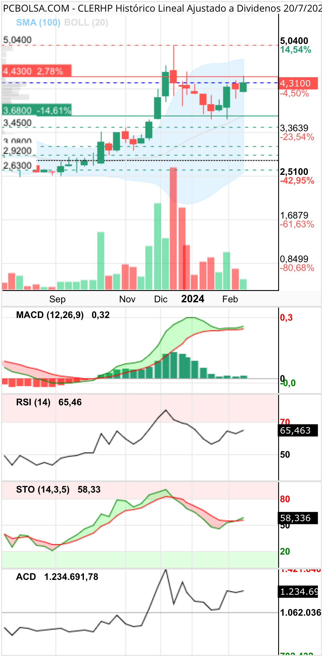 grafico de la accion skun 82