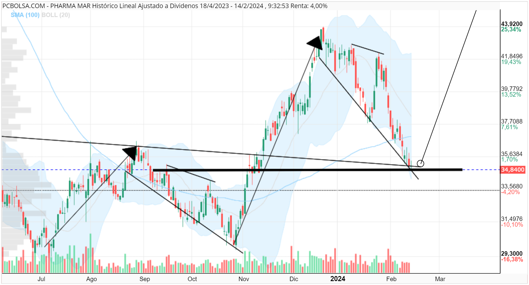 grafico de la accion albertobl