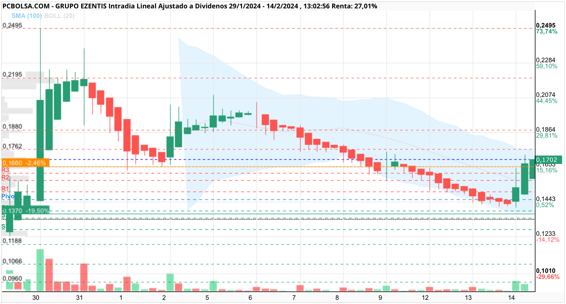 grafico de la accion mcex