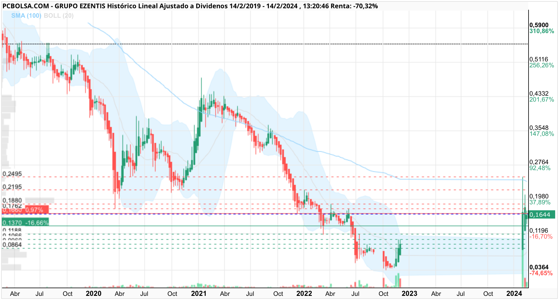 grafico de la accion mcex