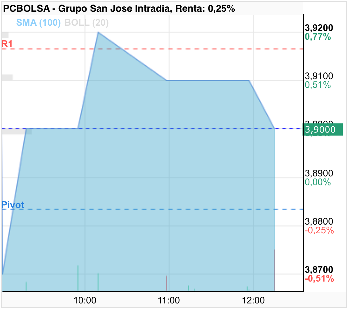 grafico de la accion noa30