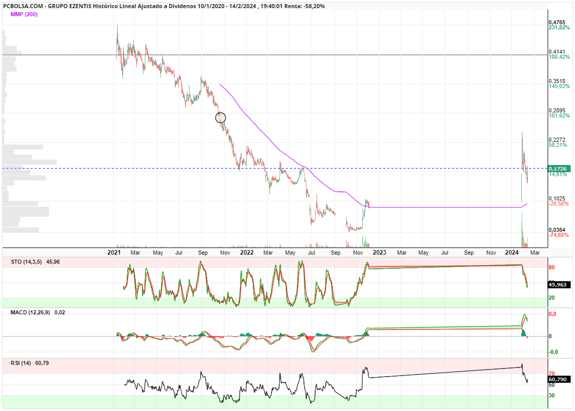 grafico de la accion woland