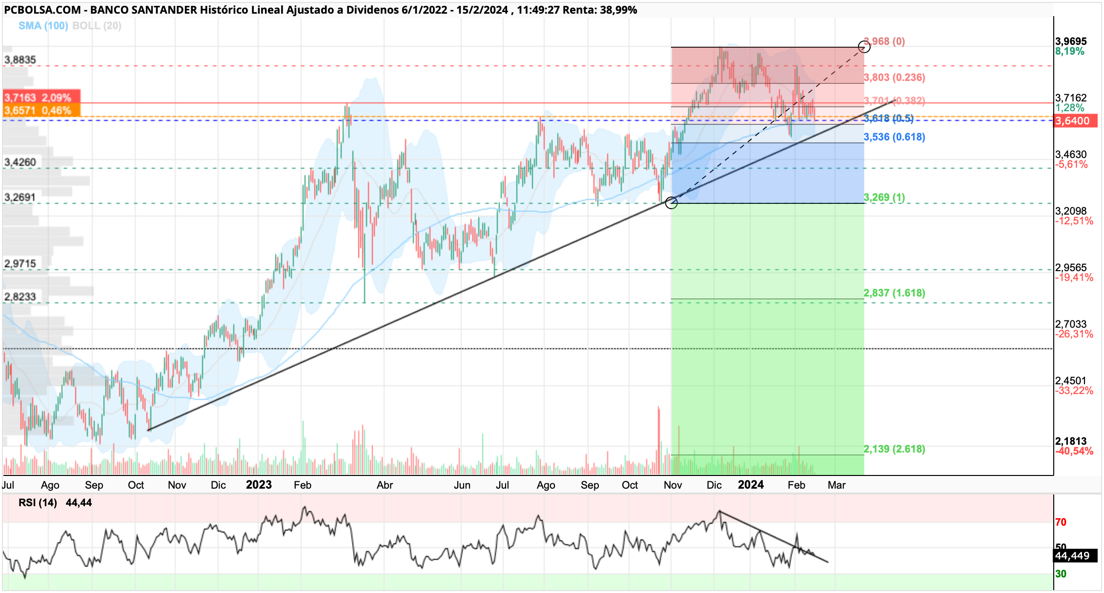 grafico de la accion miguelb