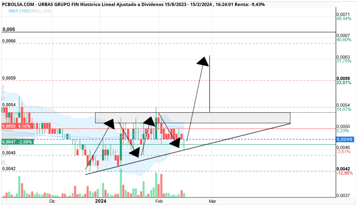 grafico de la accion antpower