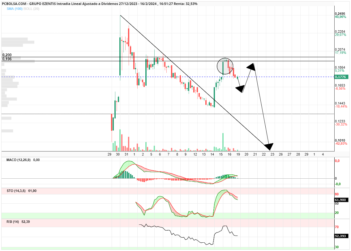 grafico de la accion woland