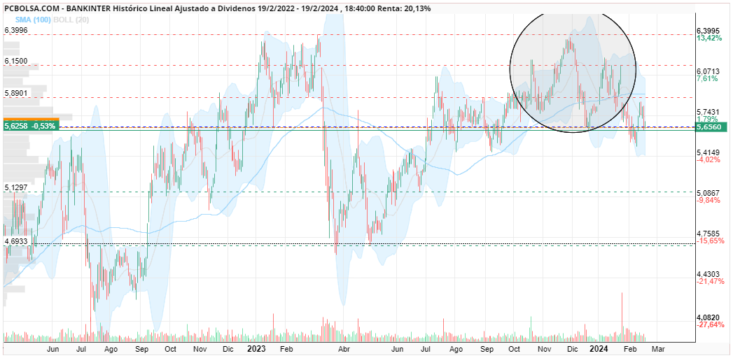 grafico de la accion Bankinter