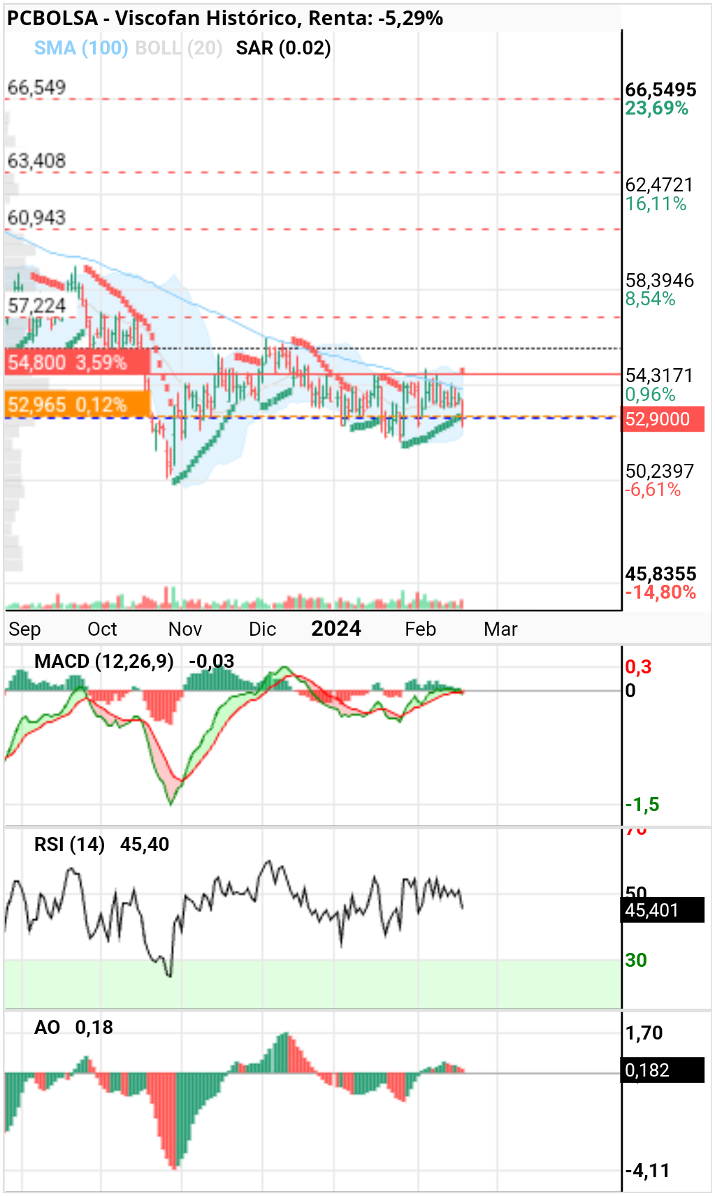 grafico de la accion Viscofan