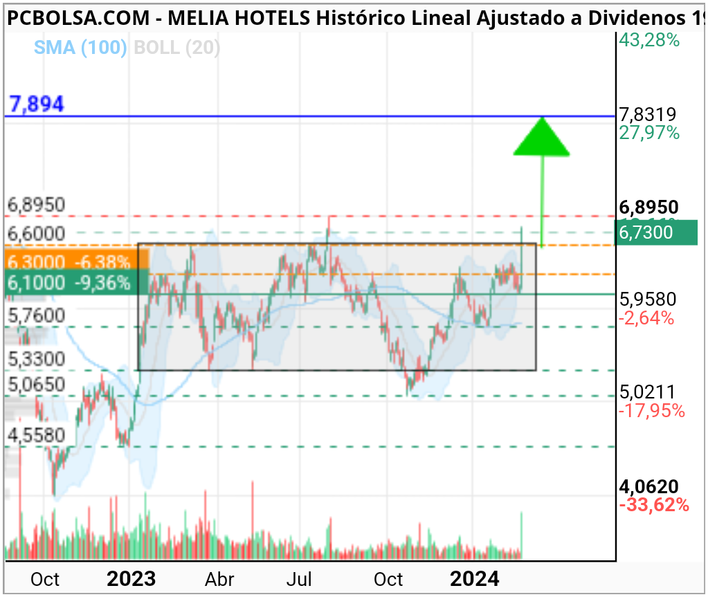 grafico de la accion Melia Hotels