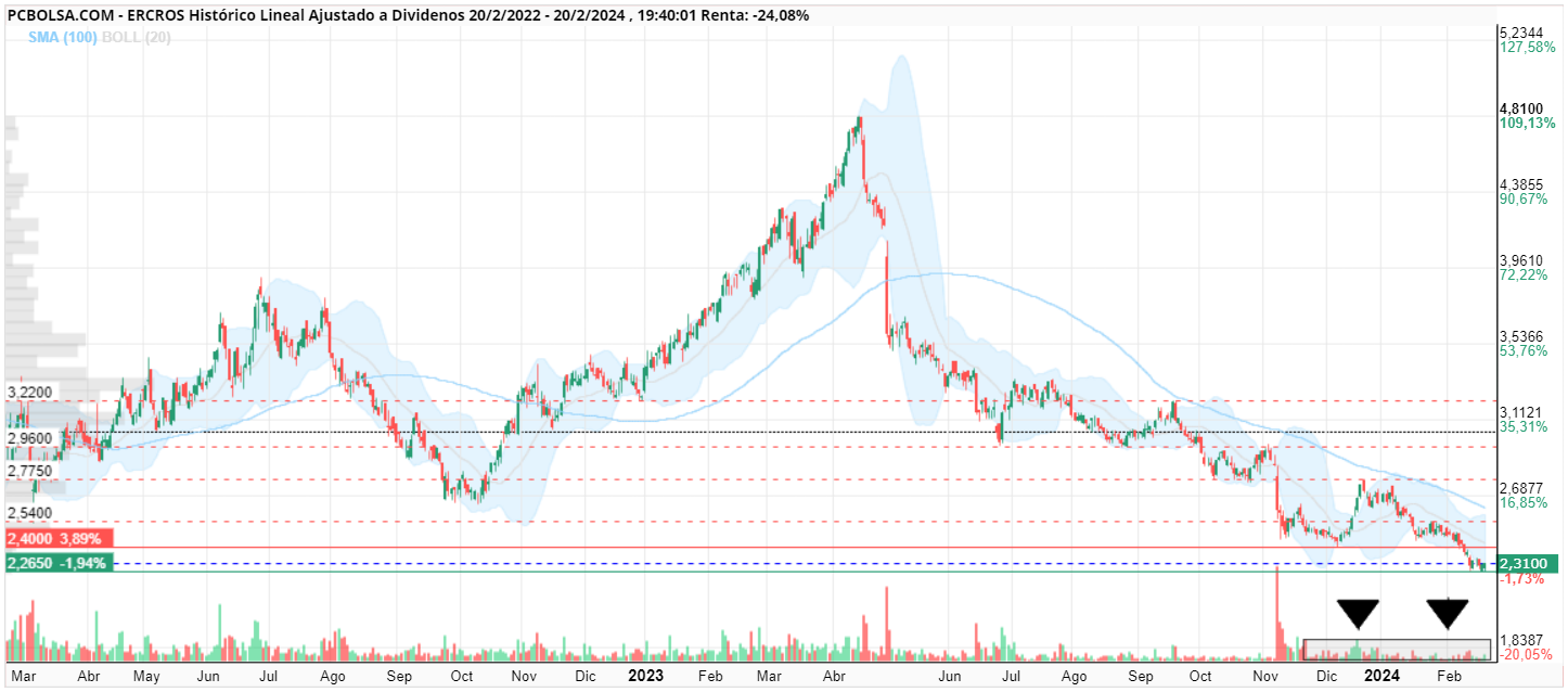 grafico de la accion maka