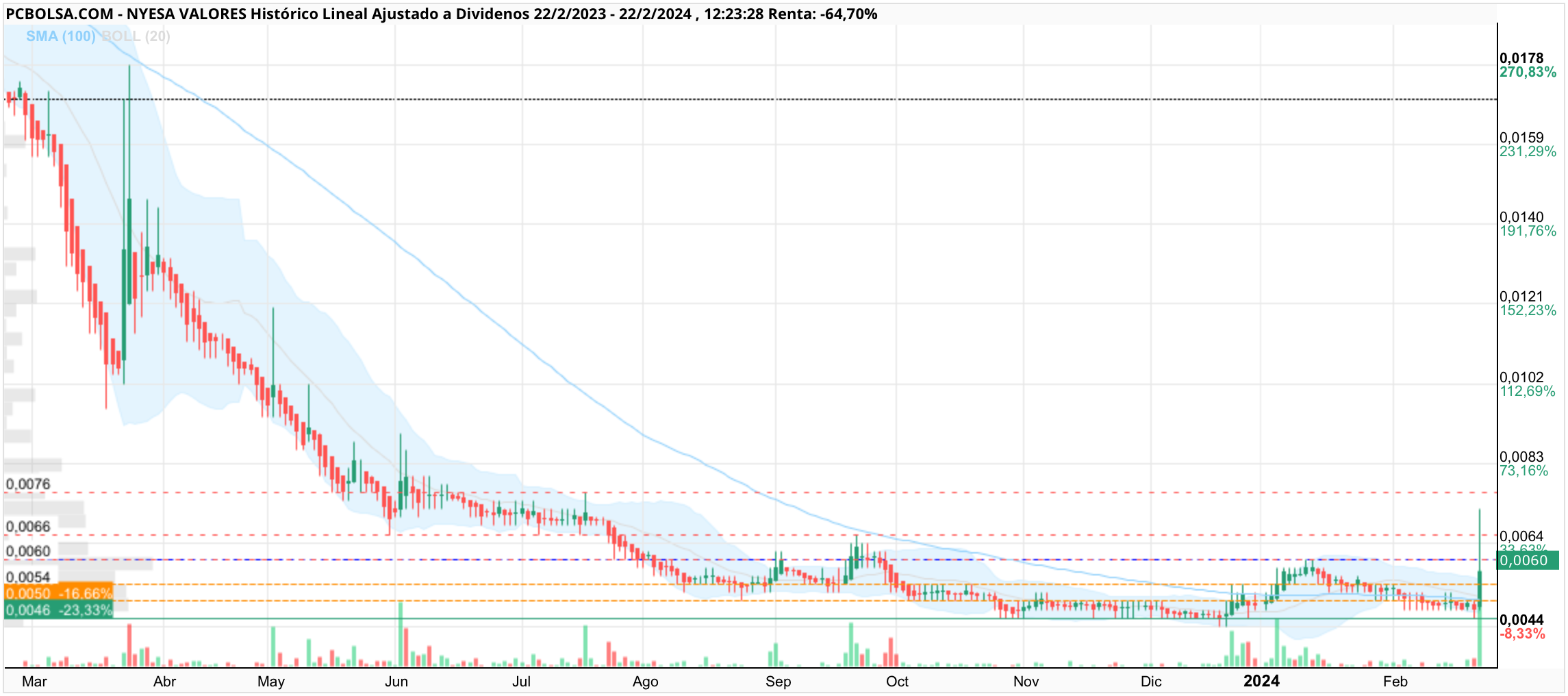 grafico de la accion mcex